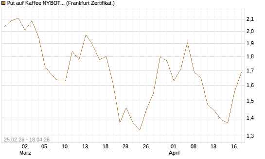 Put auf Kaffee NYBOT 09/26 [DZ BANK AG] Chart