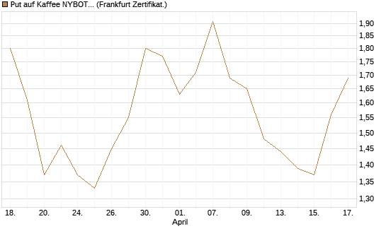 Put auf Kaffee NYBOT 09/26 [DZ BANK AG] Chart