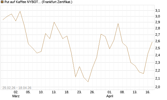 Put auf Kaffee NYBOT 09/26 [DZ BANK AG] Chart