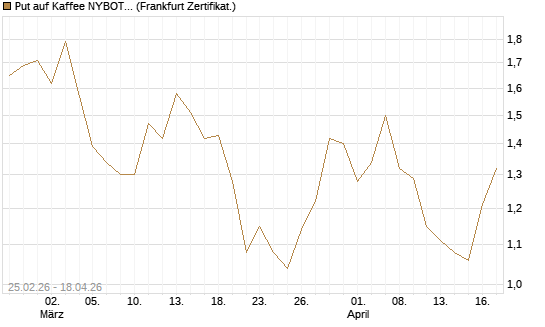 Put auf Kaffee NYBOT 09/26 [DZ BANK AG] Chart