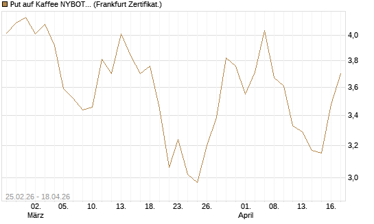 Put auf Kaffee NYBOT 09/26 [DZ BANK AG] Chart