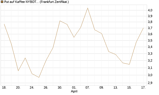 Put auf Kaffee NYBOT 09/26 [DZ BANK AG] Chart