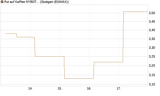 Put auf Kaffee NYBOT 09/26 [DZ BANK AG] Chart