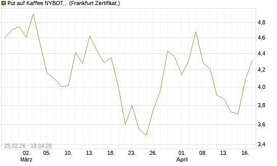 Put auf Kaffee NYBOT 09/26 [DZ BANK AG] Chart
