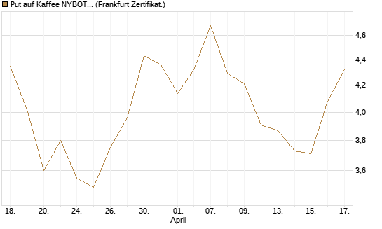 Put auf Kaffee NYBOT 09/26 [DZ BANK AG] Chart