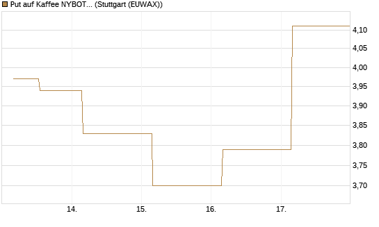 Put auf Kaffee NYBOT 09/26 [DZ BANK AG] Chart