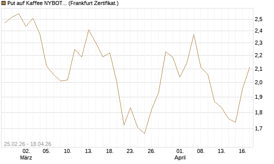 Put auf Kaffee NYBOT 09/26 [DZ BANK AG] Chart