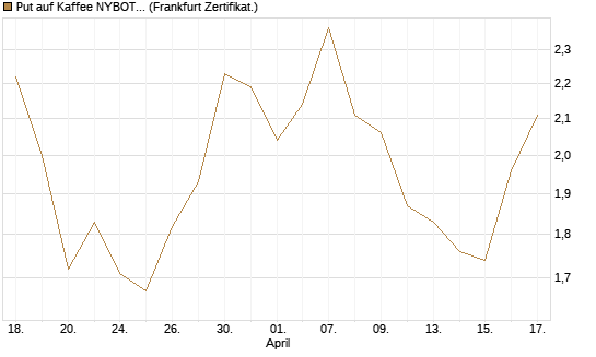 Put auf Kaffee NYBOT 09/26 [DZ BANK AG] Chart