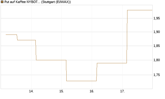 Put auf Kaffee NYBOT 09/26 [DZ BANK AG] Chart