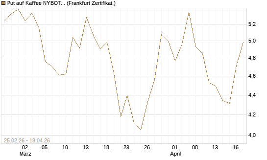 Put auf Kaffee NYBOT 09/26 [DZ BANK AG] Chart