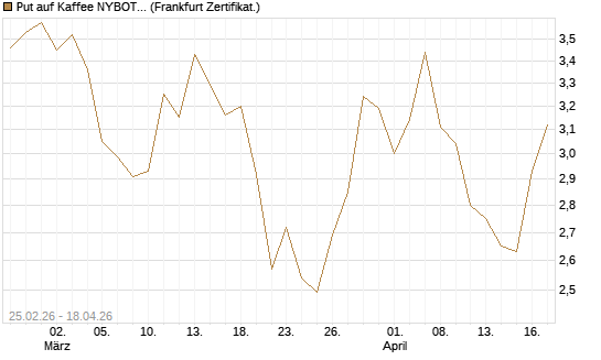Put auf Kaffee NYBOT 09/26 [DZ BANK AG] Chart