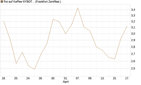Put auf Kaffee NYBOT 09/26 [DZ BANK AG] Chart