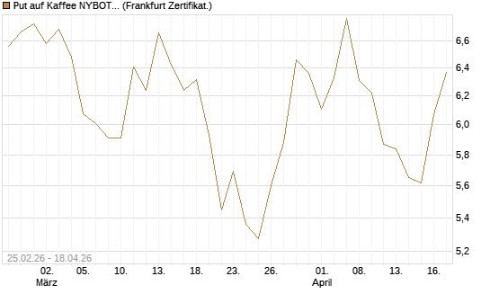 Put auf Kaffee NYBOT 09/26 [DZ BANK AG] Chart