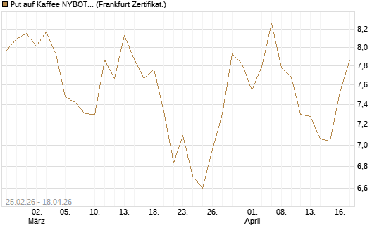 Put auf Kaffee NYBOT 09/26 [DZ BANK AG] Chart