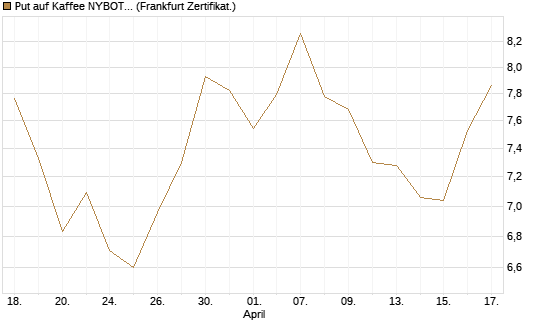 Put auf Kaffee NYBOT 09/26 [DZ BANK AG] Chart