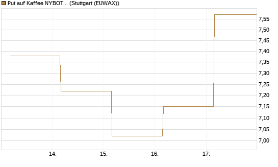 Put auf Kaffee NYBOT 09/26 [DZ BANK AG] Chart