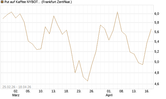 Put auf Kaffee NYBOT 09/26 [DZ BANK AG] Chart