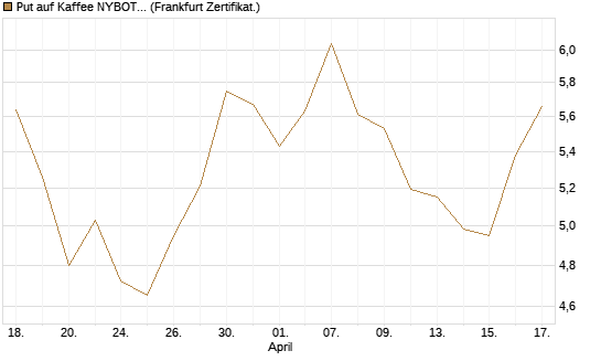 Put auf Kaffee NYBOT 09/26 [DZ BANK AG] Chart