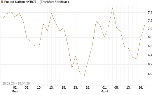 Put auf Kaffee NYBOT 09/26 [DZ BANK AG] Chart