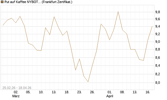 Put auf Kaffee NYBOT 09/26 [DZ BANK AG] Chart