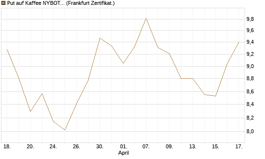 Put auf Kaffee NYBOT 09/26 [DZ BANK AG] Chart