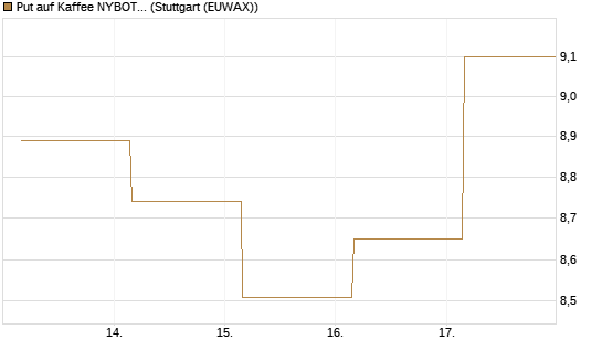 Put auf Kaffee NYBOT 09/26 [DZ BANK AG] Chart