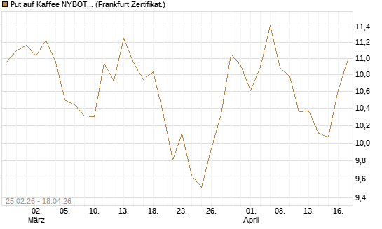 Put auf Kaffee NYBOT 09/26 [DZ BANK AG] Chart