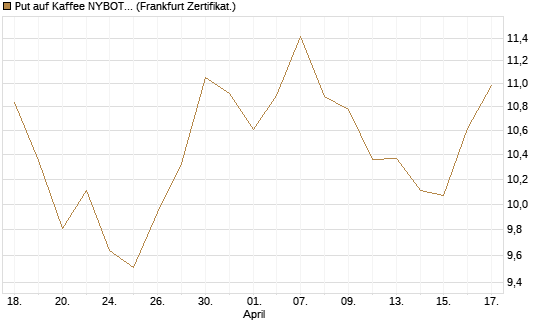 Put auf Kaffee NYBOT 09/26 [DZ BANK AG] Chart