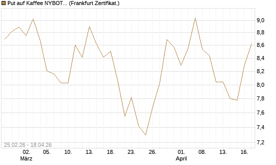 Put auf Kaffee NYBOT 09/26 [DZ BANK AG] Chart