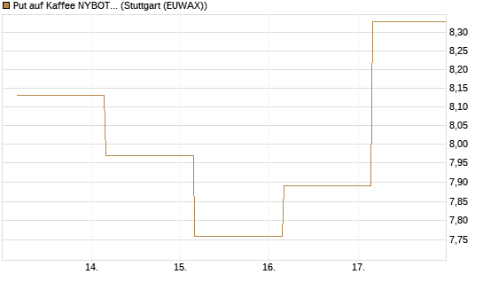 Put auf Kaffee NYBOT 09/26 [DZ BANK AG] Chart