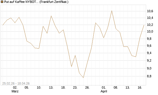 Put auf Kaffee NYBOT 09/26 [DZ BANK AG] Chart