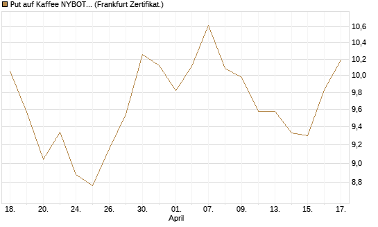 Put auf Kaffee NYBOT 09/26 [DZ BANK AG] Chart