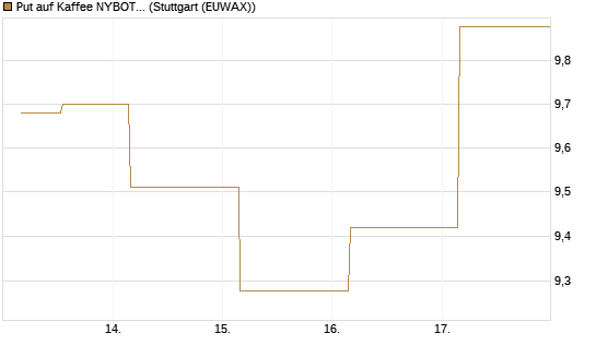 Put auf Kaffee NYBOT 09/26 [DZ BANK AG] Chart