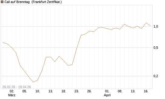Call auf Brenntag [UBS AG (London)] Chart