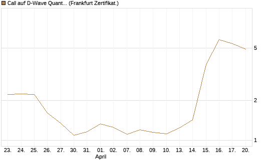 Call auf D-Wave Quantum Systems Inc [UBS AG (London)] Chart