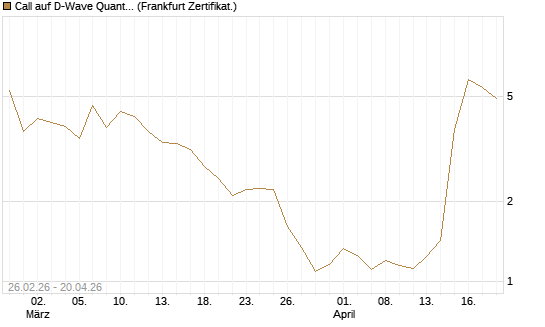 Call auf D-Wave Quantum Systems Inc [UBS AG (London)] Chart