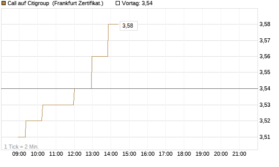 Call auf Citigroup [UBS AG (London)] Chart
