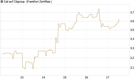 Call auf Citigroup [UBS AG (London)] Chart