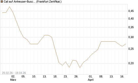 Call auf Anheuser-Busch InBev SA/NV [UBS AG (London)] Chart