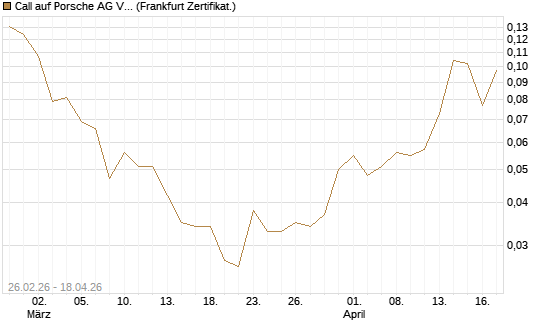 Call auf Porsche AG Vz [UBS AG (London)] Chart