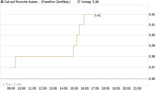 Call auf Porsche Automobil Holding SE Vz [UBS AG (London)] Chart