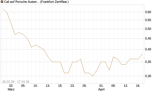 Call auf Porsche Automobil Holding SE Vz [UBS AG (London)] Chart