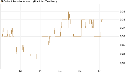 Call auf Porsche Automobil Holding SE Vz [UBS AG (London)] Chart