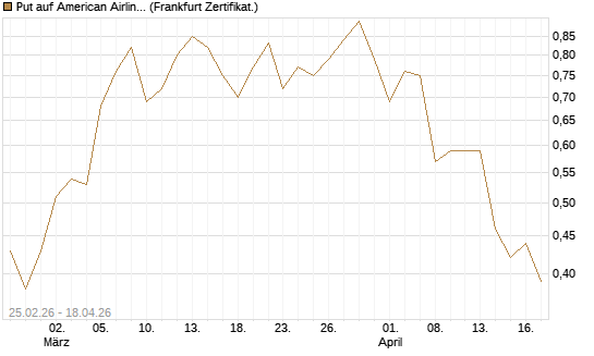 Put auf American Airlines Group [Vontobel] Chart