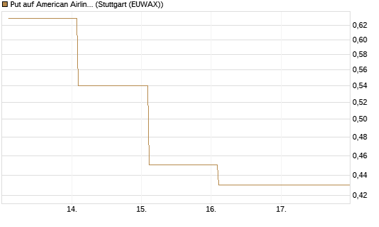 Put auf American Airlines Group [Vontobel] Chart