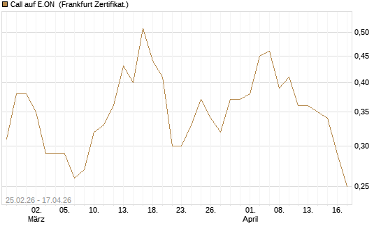 Call auf E.ON [Vontobel] Chart