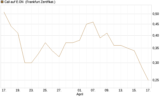 Call auf E.ON [Vontobel] Chart