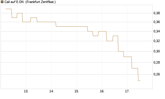 Call auf E.ON [Vontobel] Chart