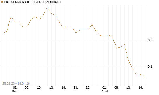 Put auf KKR & Co. [Vontobel] Chart