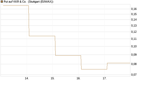Put auf KKR & Co. [Vontobel] Chart